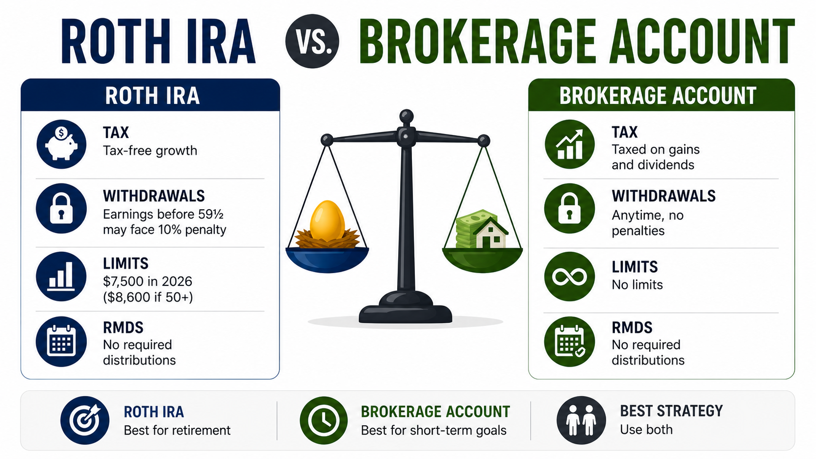 Roth IRA vs. Brokerage Account: Which Is Better for Your Money? 4 Roth IRA vs. Brokerage Account: Which Is Better for Your Money?